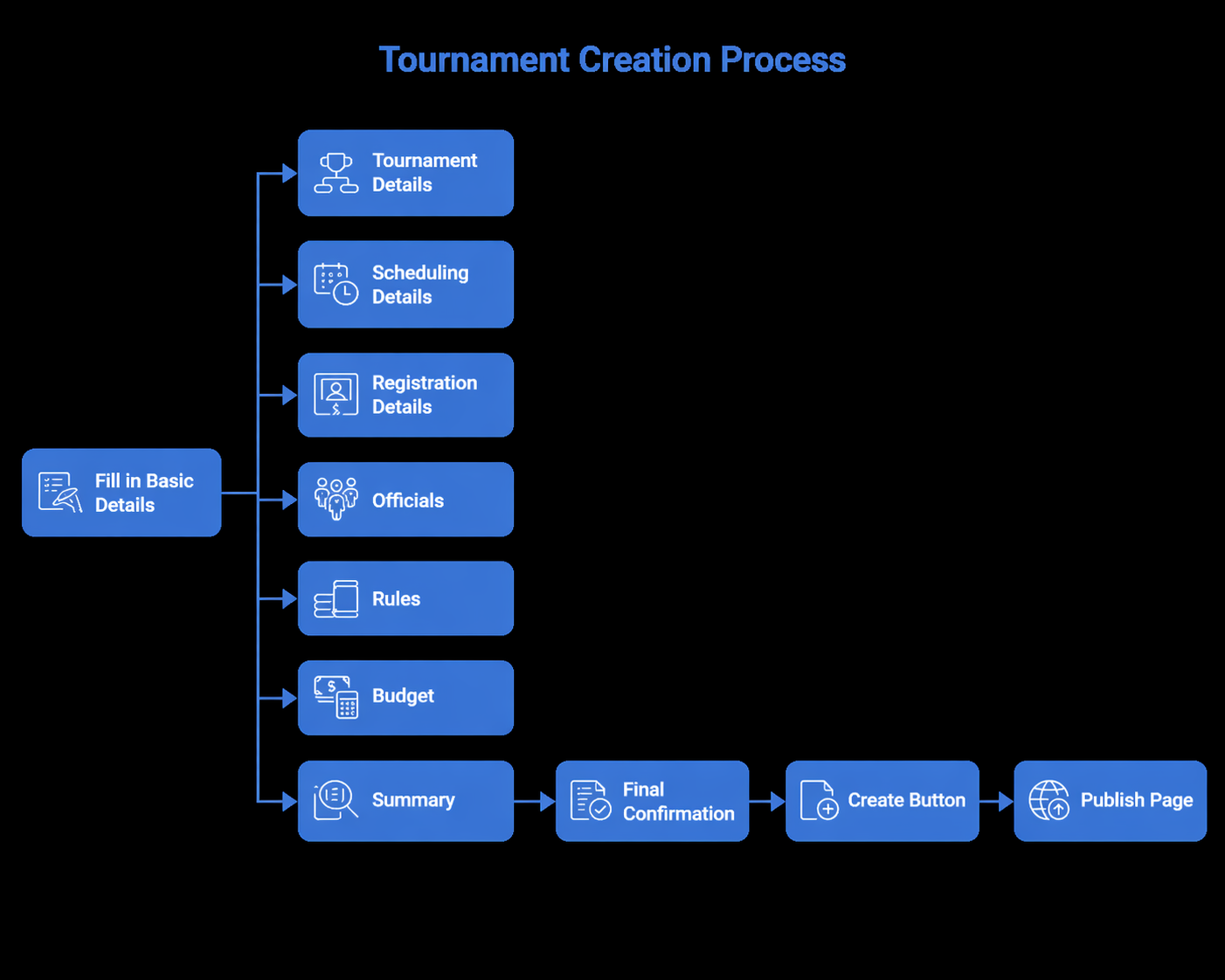 Tournament creation process